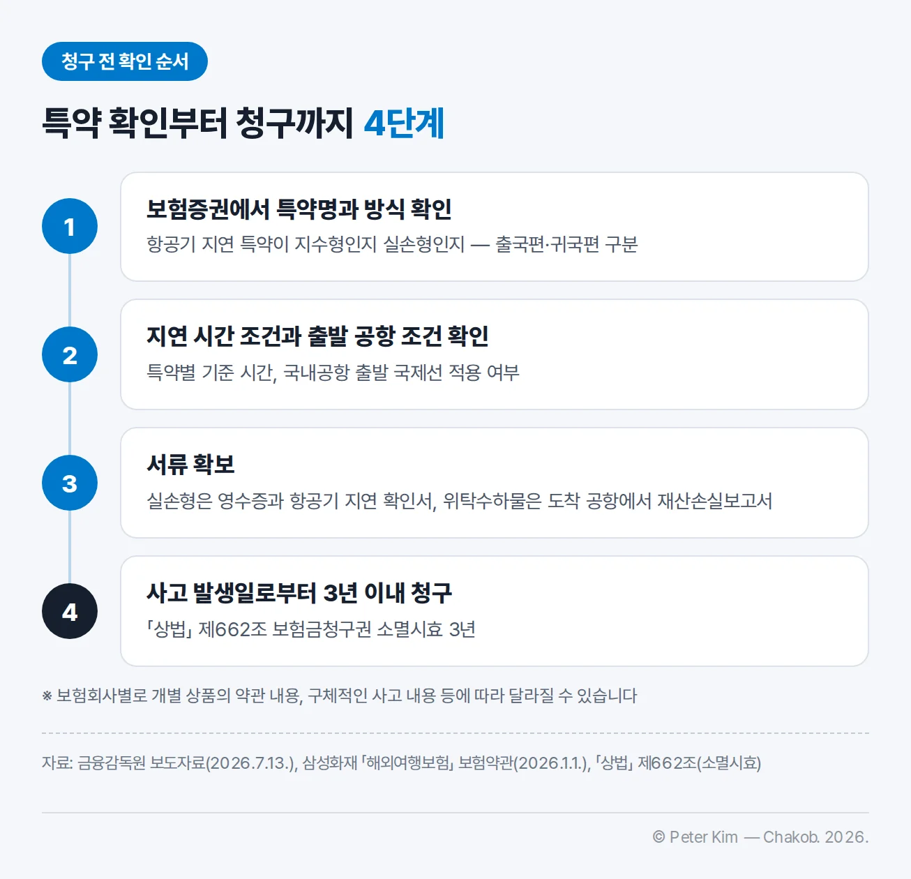 여행자보험 지연보상 청구 전 확인 순서 4단계 — 보험증권에서 특약명과 지수형·실손형 방식 확인, 지연 시간 조건과 출발 공항 조건 확인, 실손형 영수증과 항공기 지연 확인서·위탁수하물 재산손실보고서 확보, 사고 발생일로부터 3년 이내 청구
