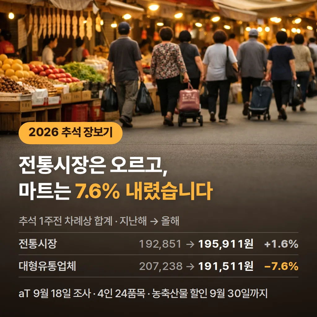 2026 추석 장보기 비용·할인 기간과 조사 기준 정리