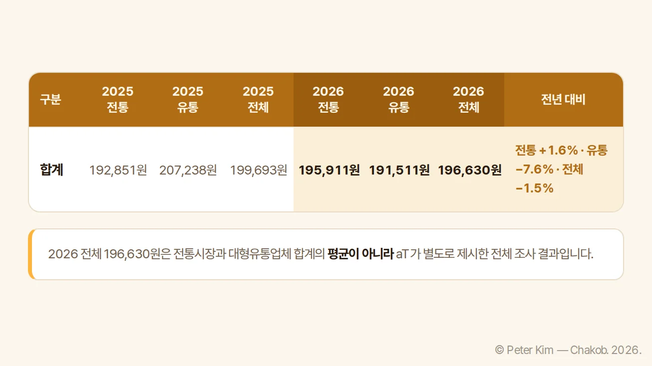 aT 추석 차례상 비용의 전통시장·대형유통업체·전체 합계와 전년 대비 등락 비교표