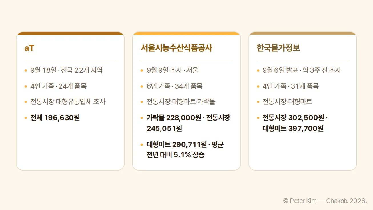 aT·서울시농수산식품공사·한국물가정보의 추석 차례상 비용 조사 기준 비교 카드