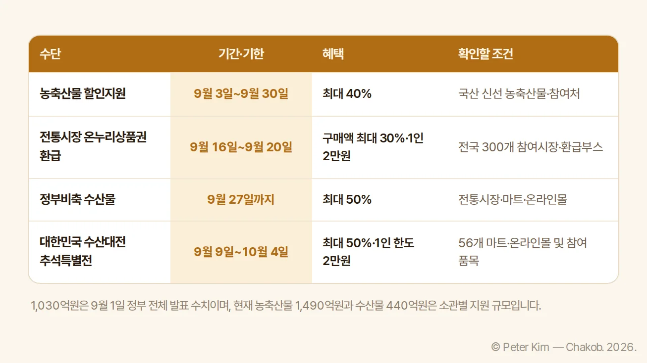 농축산물 할인·온누리상품권 환급·정부비축 수산물·대한민국 수산대전의 기간과 혜택 비교 일정표