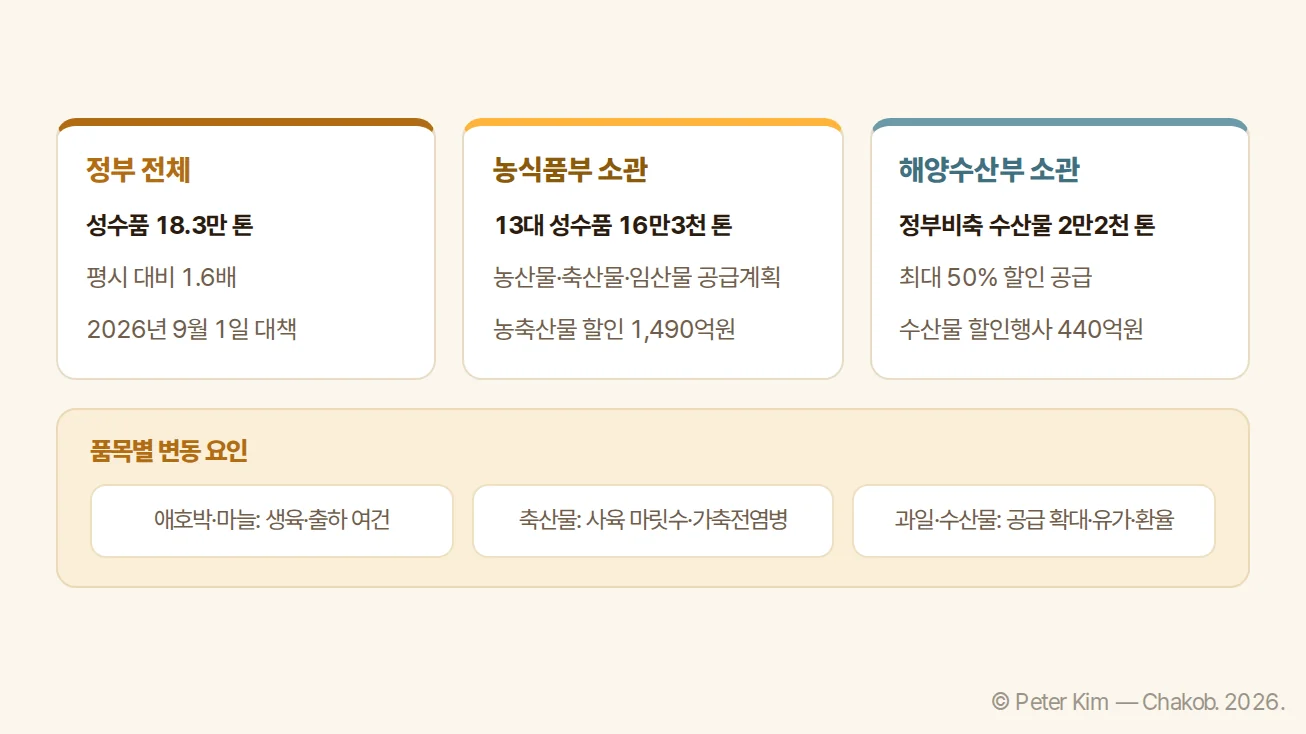 정부 전체·농식품부·해양수산부의 추석 성수품 공급 범위와 가격 변동 요인 도식