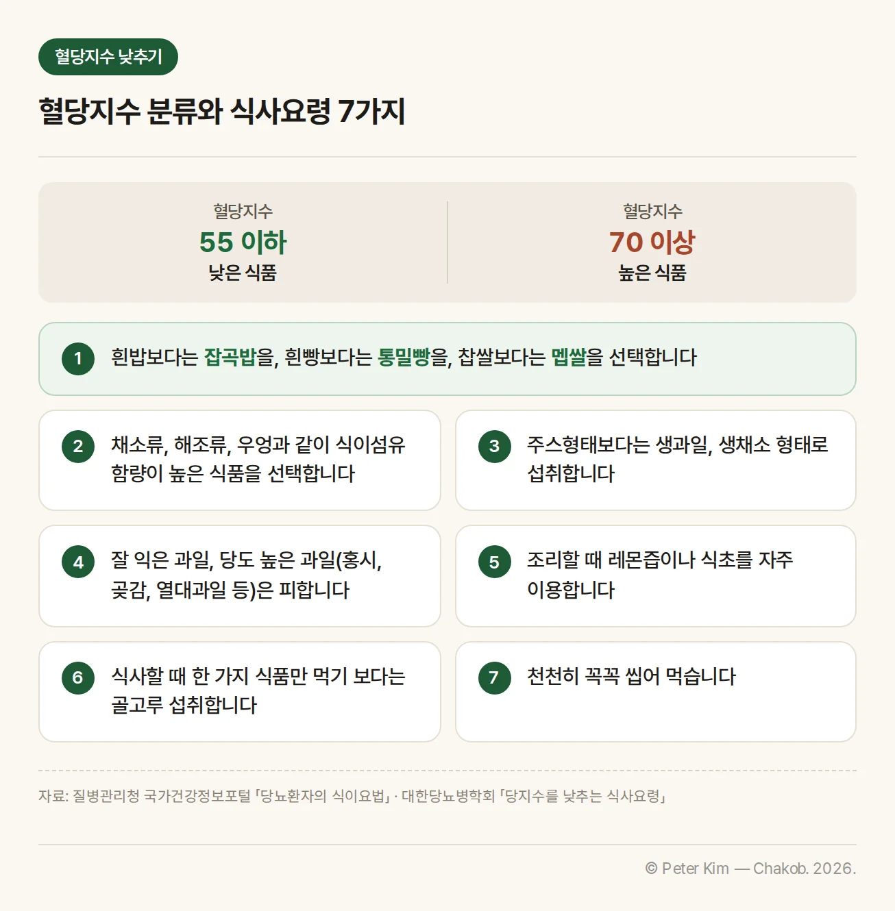 혈당지수 55 이하는 낮은 식품, 70 이상은 높은 식품이라는 분류 기준과 흰밥보다 잡곡밥 선택 등 혈당지수를 낮추는 식사요령 7가지 카드
