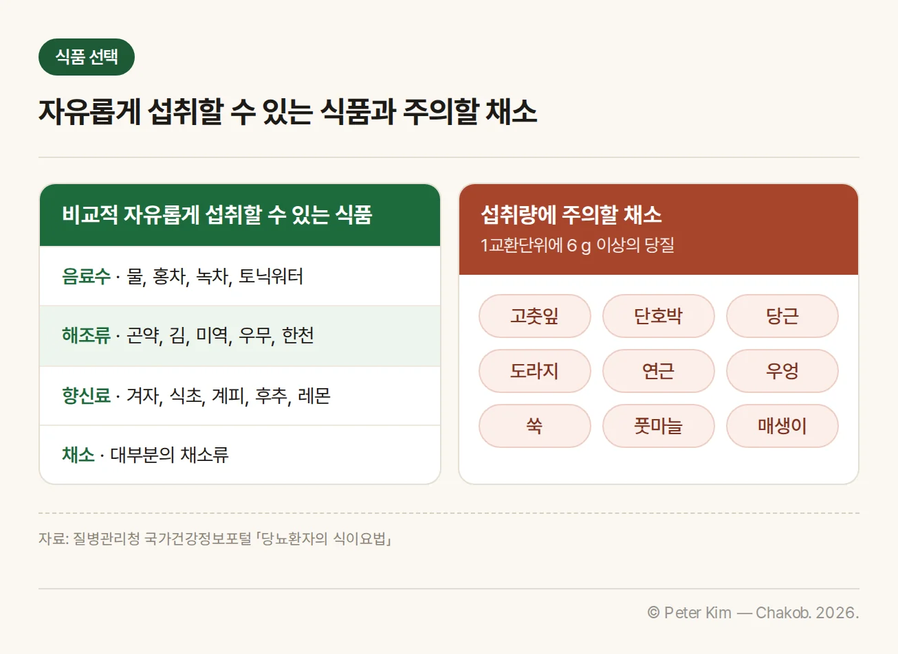 비교적 자유롭게 섭취할 수 있는 음료수·해조류·향신료·대부분의 채소와, 1교환단위에 당질 6 g 이상이라 섭취량에 주의할 고춧잎·단호박·당근·도라지·연근·우엉·쑥·풋마늘·매생이를 비교한 카드