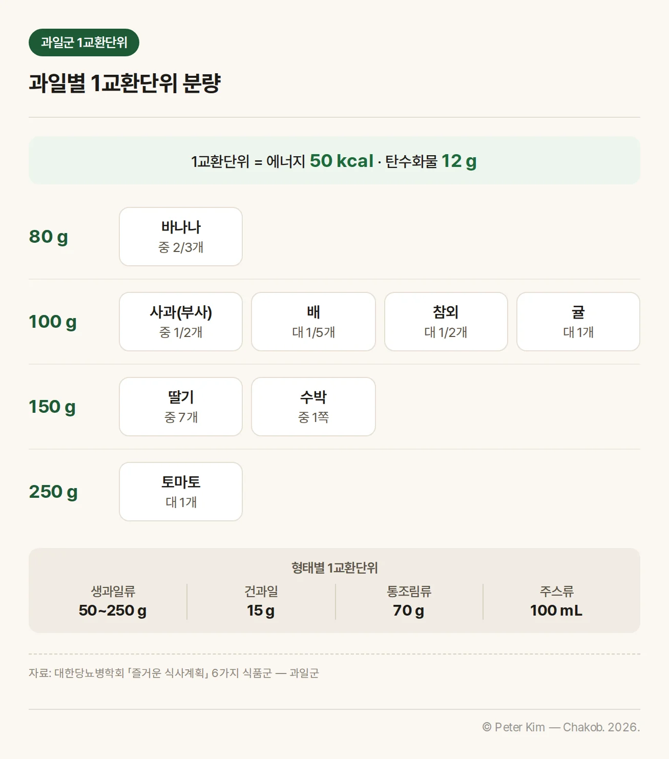 과일군 1교환단위 분량 — 바나나 80 g 중 2/3개, 사과(부사)·배·참외·귤 100 g, 딸기·수박 150 g, 토마토 250 g 대 1개와 생과일류·건과일·통조림류·주스류 형태별 기준