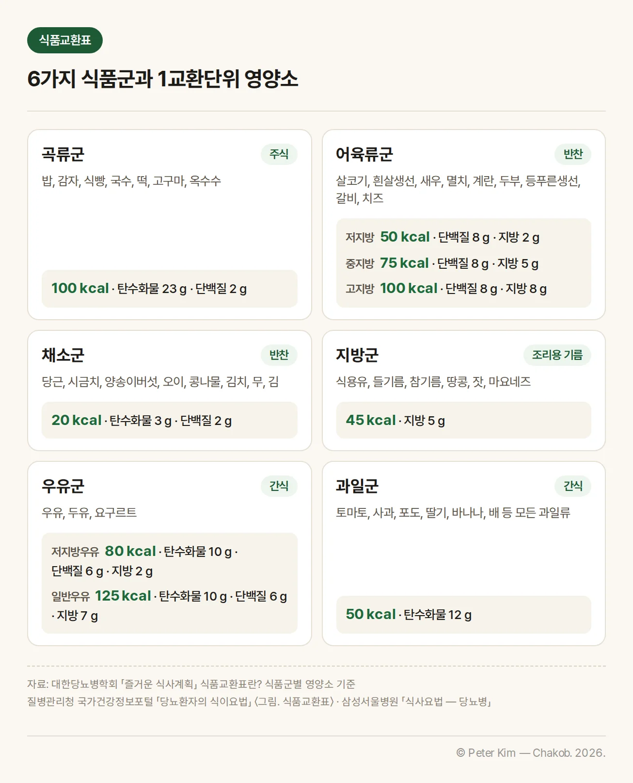식품교환표 6가지 식품군 — 곡류군·어육류군·채소군·지방군·우유군·과일군의 식사 구성, 대표 식품, 1교환단위 열량과 탄수화물·단백질·지방을 정리한 카드