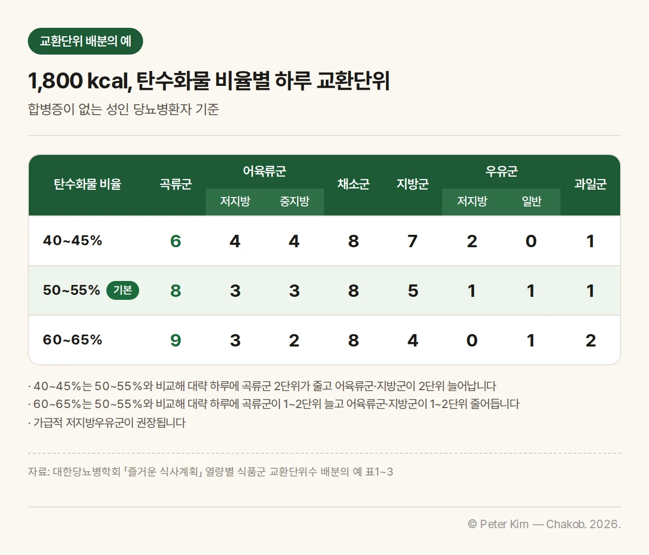 당뇨병 성인 1,800 kcal 식사의 탄수화물 비율별 식품군 교환단위 배분 비교표 — 탄수화물 40~45%, 50~55%, 60~65%에서 곡류군·어육류군·채소군·지방군·우유군·과일군 단위 수