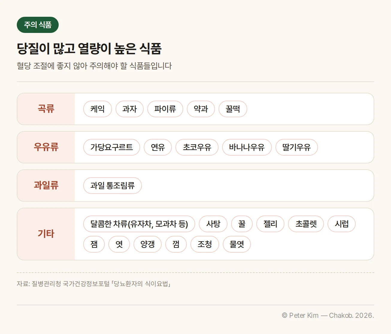 당뇨병 환자가 주의해야 할 식품 — 곡류(케익, 과자, 파이류, 약과, 꿀떡), 우유류(가당요구르트, 연유, 초코우유 등), 과일류(과일 통조림류), 기타(달콤한 차류, 사탕, 꿀, 젤리, 초콜렛, 시럽, 잼 등) 분류 카드