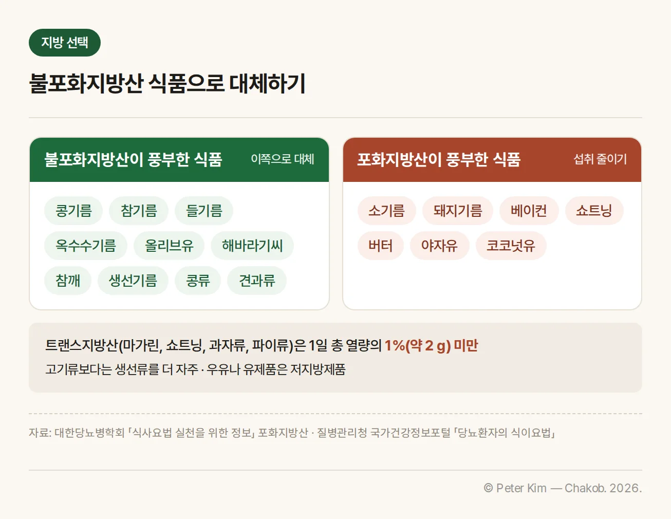 불포화지방산이 풍부한 콩기름·참기름·들기름·올리브유·견과류 등과 포화지방산이 풍부한 소기름·돼지기름·베이컨·버터·코코넛유 등을 비교하고 트랜스지방산 섭취 기준을 정리한 카드