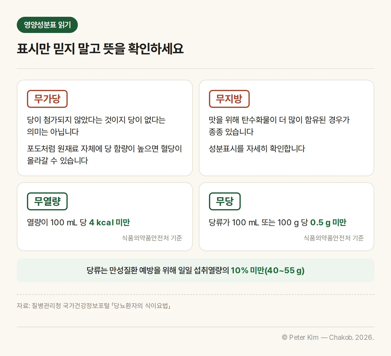 가공식품 표시 확인 카드 — 무가당은 당이 없다는 뜻이 아님, 무지방은 탄수화물이 더 많을 수 있음, 무열량은 100 mL당 4 kcal 미만, 무당은 100 mL 또는 100 g당 당류 0.5 g 미만, 당류는 일일 섭취열량의 10% 미만