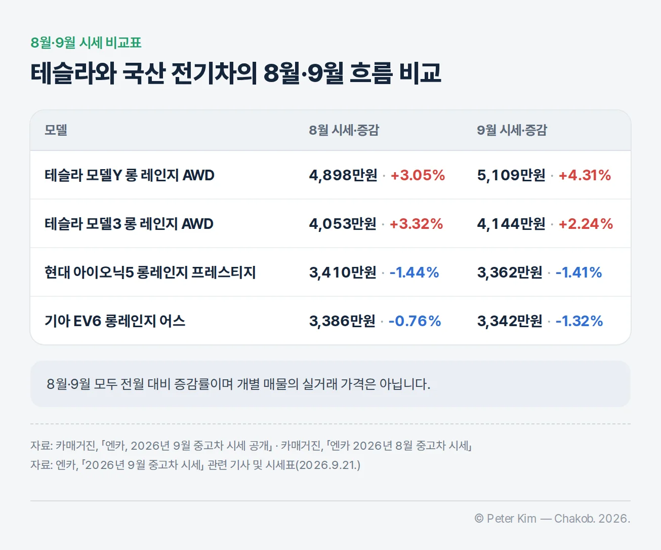 2026년 8월과 9월 테슬라 모델Y·모델3, 현대 아이오닉5, 기아 EV6의 중고차 시세와 전월 대비 증감률 비교표
