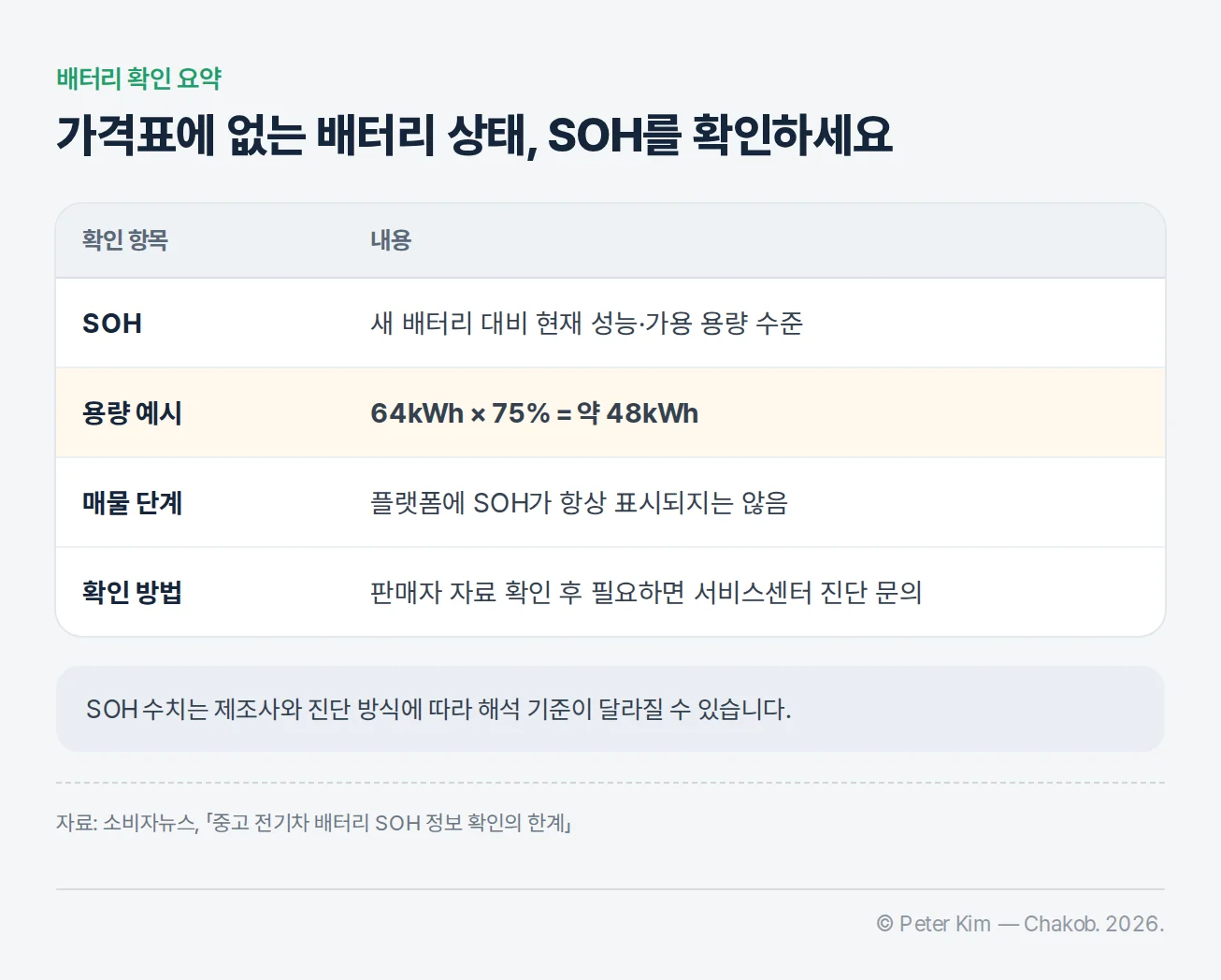 전기차 배터리 SOH가 새 배터리 대비 성능 수준을 뜻하며 64kWh의 75%가 약 48kWh임을 설명하는 정보 카드