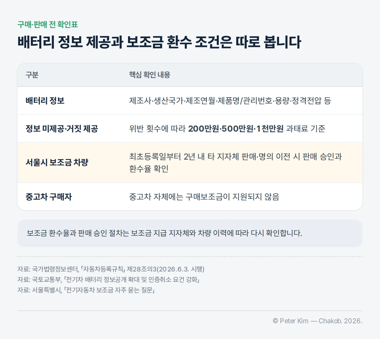 전기차 구동축전지의 제조사·생산국가·제조연월·제품명·용량 등 제공 정보와 최초등록일부터 2년 내 판매 시 승인·환수 조건을 설명하는 카드