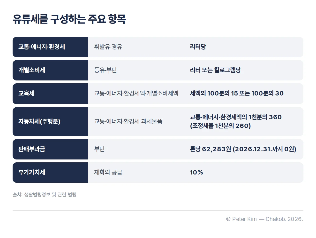 교통·에너지·환경세, 개별소비세, 교육세, 자동차세, 판매부과금, 부가가치세의 적용 관계를 비교한 정보형 표