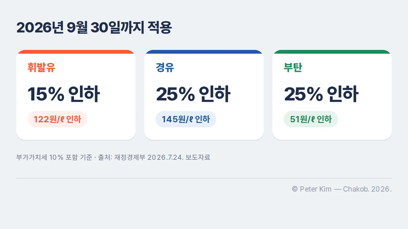2026년 9월 30일까지 적용되는 휘발유·경유·부탄 유류세 인하율과 부가가치세 포함 리터당 인하폭을 비교한 카드
