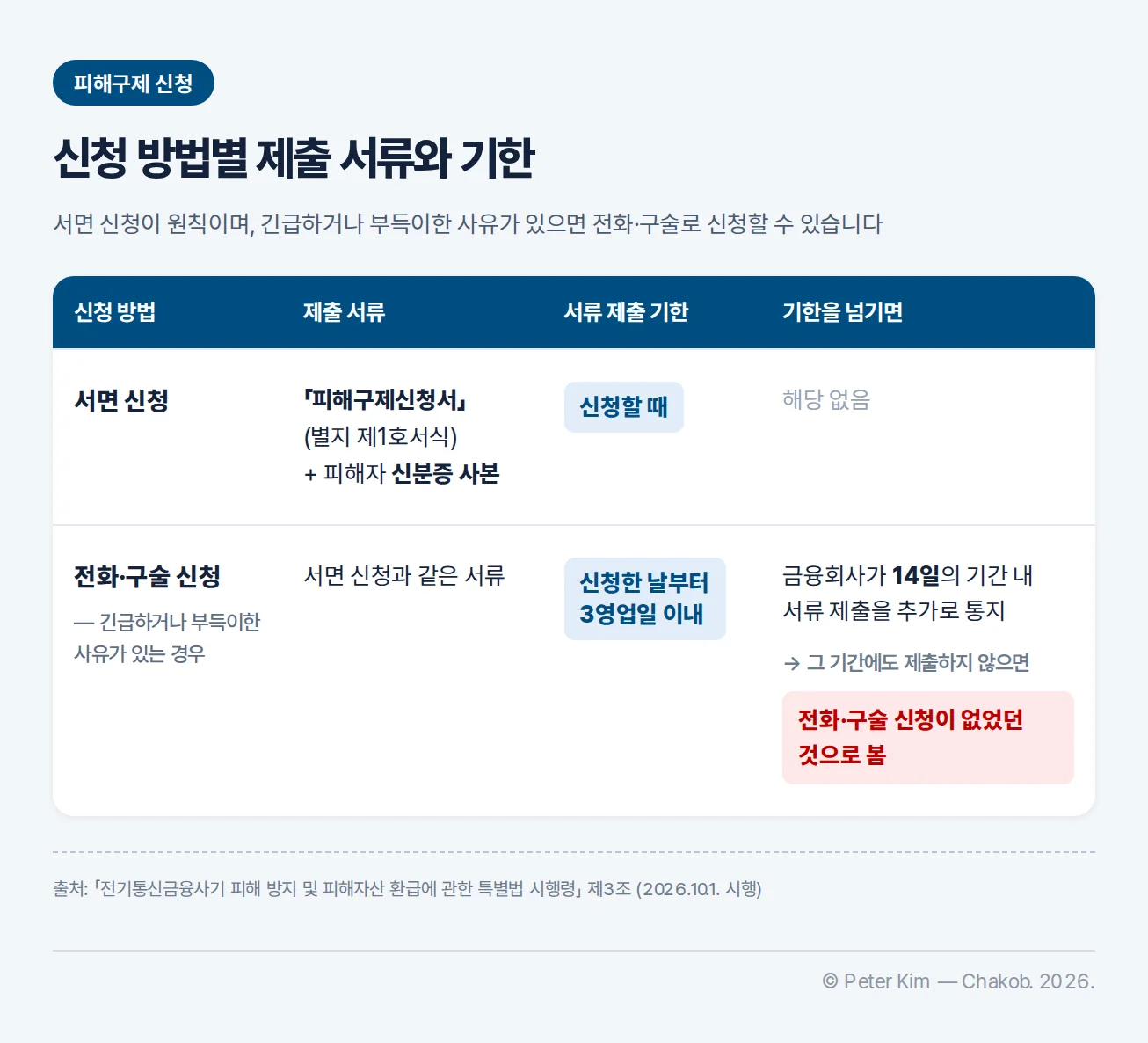 피해구제 신청 방법별 제출 서류와 기한 표 — 서면 신청은 피해구제신청서와 신분증 사본을 신청할 때 제출하고, 전화·구술 신청은 신청한 날부터 3영업일 이내에 같은 서류를 제출하며, 14일 추가 통지 기간에도 제출하지 않으면 신청이 없었던 것으로 봄
