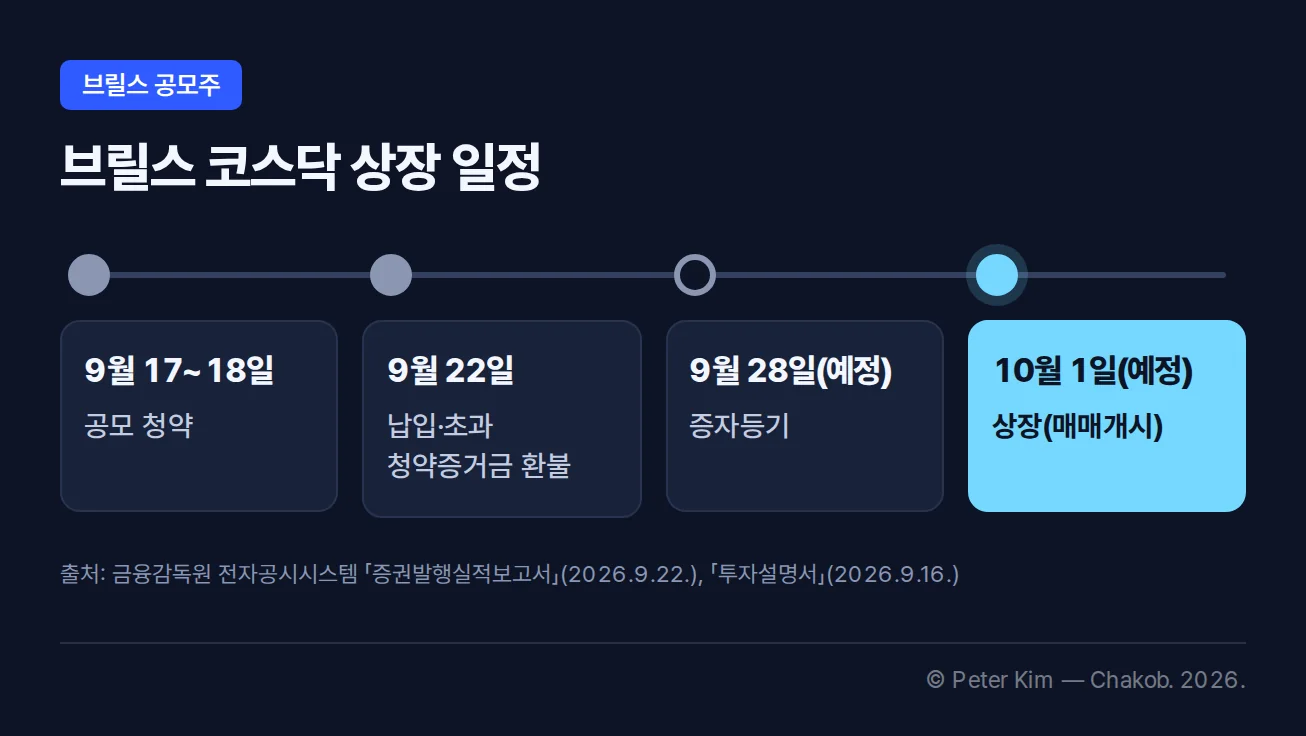 브릴스의 2026년 9월 17일부터 10월 1일까지 청약, 납입·초과 청약증거금 환불, 증자등기 예정일, 상장 예정일을 순서대로 보여 주는 일정 타임라인