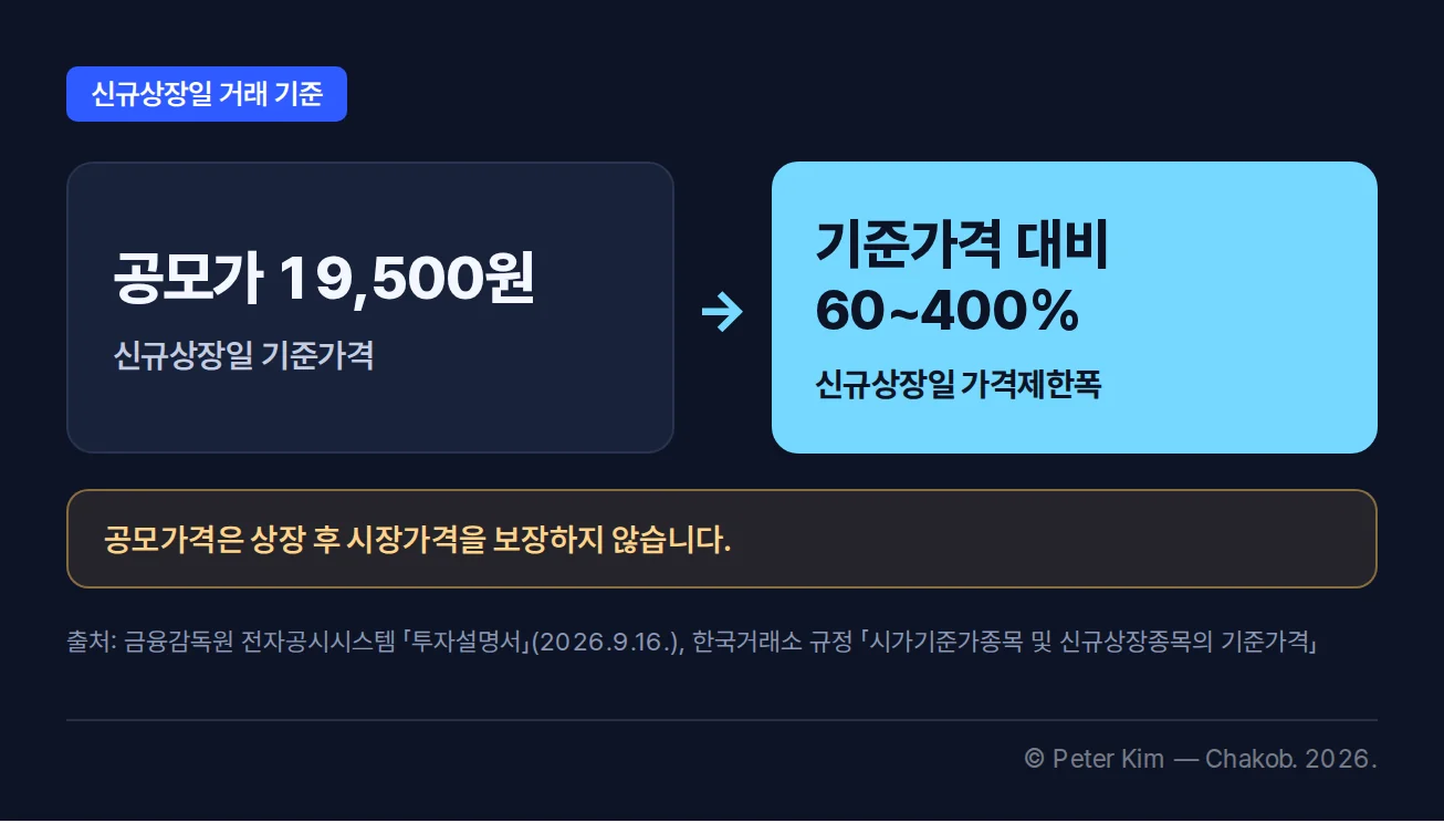 브릴스 공모가 19,500원이 신규상장일 기준가격으로 적용되고 기준가격 대비 60~400% 가격제한폭이 적용되는 거래 규칙 설명 이미지