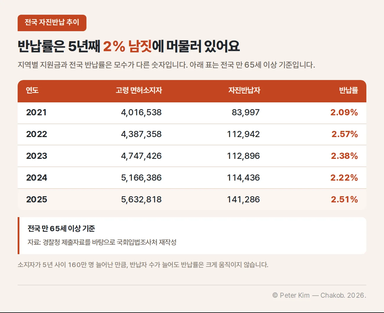 2021년부터 2025년까지 고령 면허소지자, 자진반납자, 반납률을 비교한 표