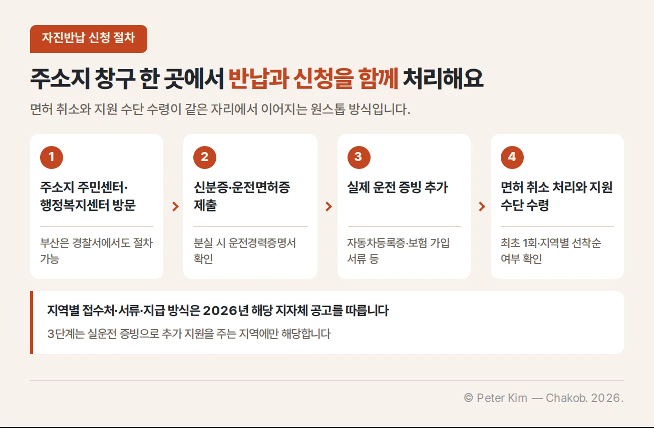 주소지 창구 방문부터 서류 제출, 실운전 증빙, 면허 취소와 지원 수단 수령까지의 신청 절차도
