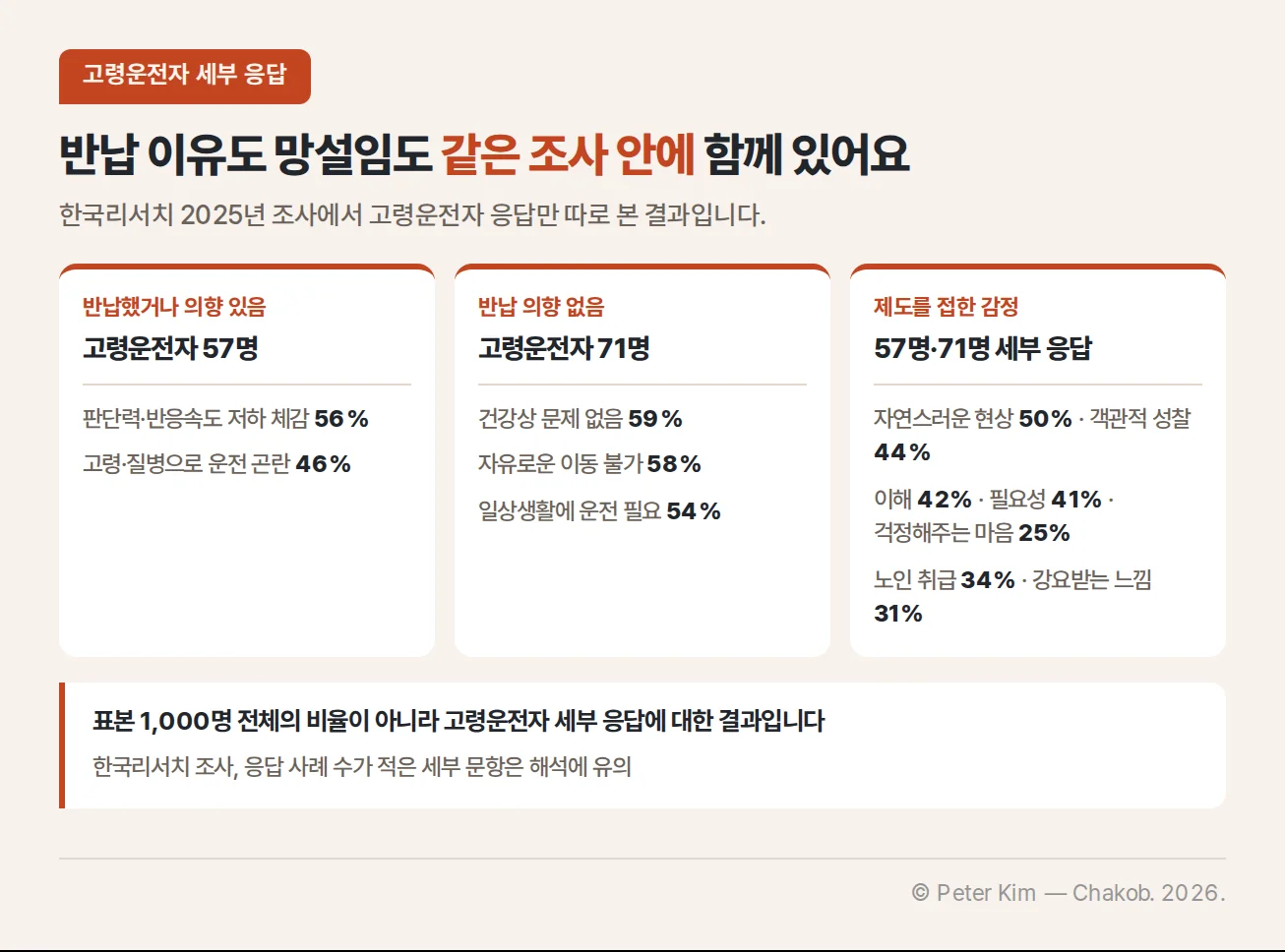 57명과 71명의 고령운전자 세부 응답을 기준으로 면허 반납 이유와 감정 항목을 정리한 카드