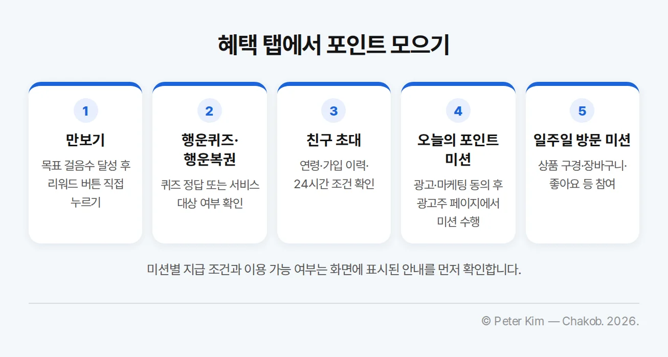 토스 혜택 탭에서 만보기와 퀴즈, 초대, 미션으로 포인트를 적립하는 경로