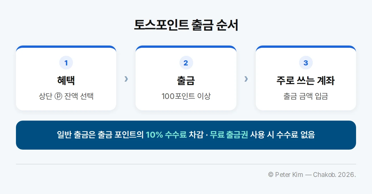 토스 혜택 탭에서 포인트 출금 화면으로 이동하는 순서와 수수료 조건
