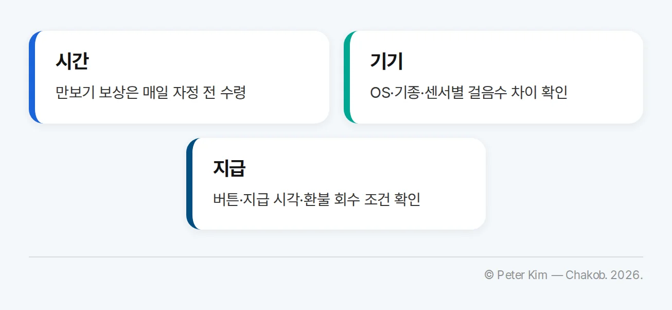 토스 포인트 미션 참여 전에 확인할 자정 초기화와 기기·지급 조건