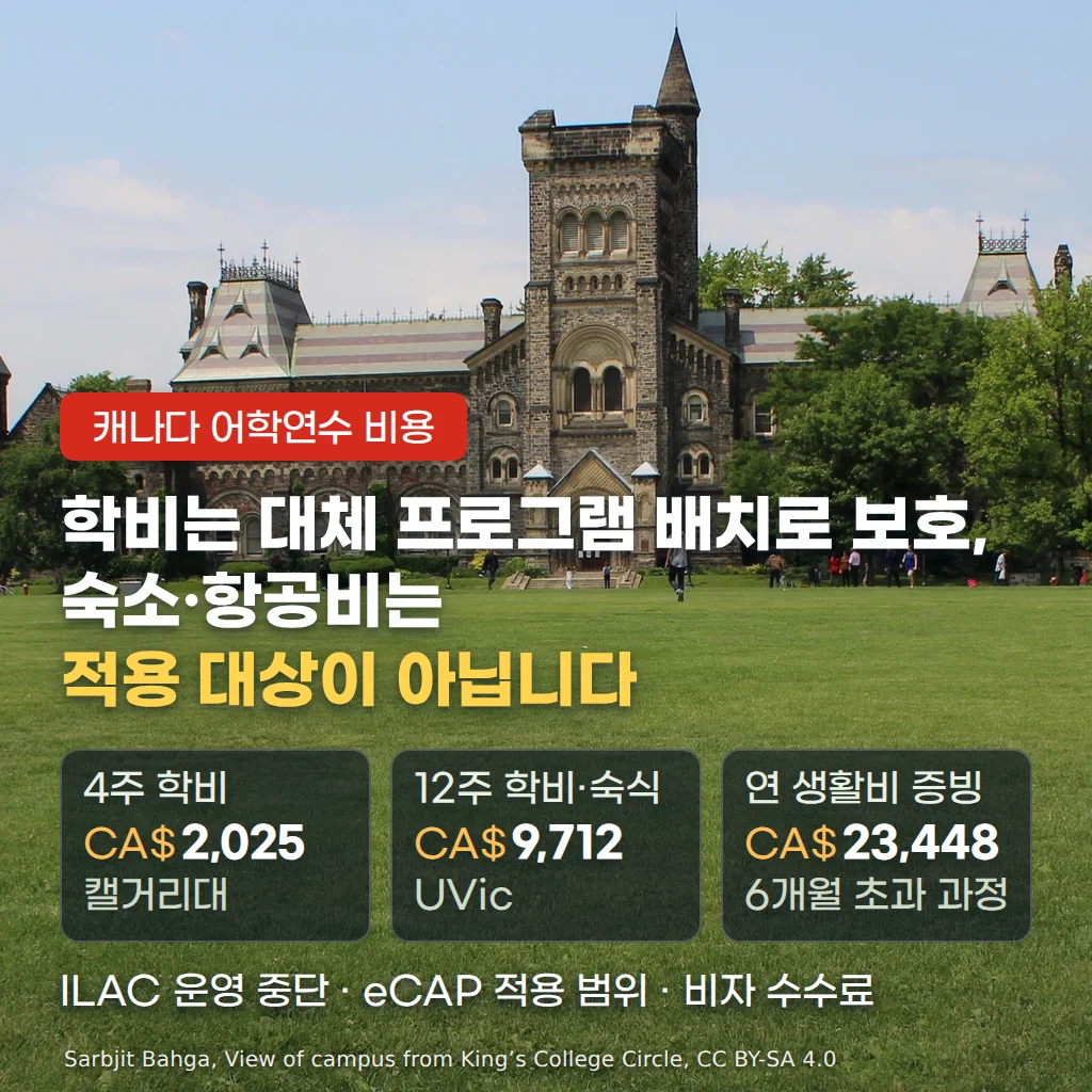 토론토 도심 루프톱 테라스에 캐나다 국기가 걸리고 CN타워가 보이는 가운데 학생들이 야외 영어 수업을 듣는 낮 장면 위에, 학비는 대체 프로그램 배치로 보호되고 숙소·항공비는 보장 밖이라는 안내와 학비·생활비 증빙 금액 카드가 배치된 커버 이미지입니다.