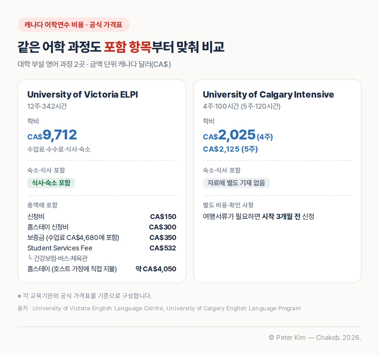 캐나다 대학 부설 영어 과정의 기간·학비·숙소·포함 항목을 비교하는 표