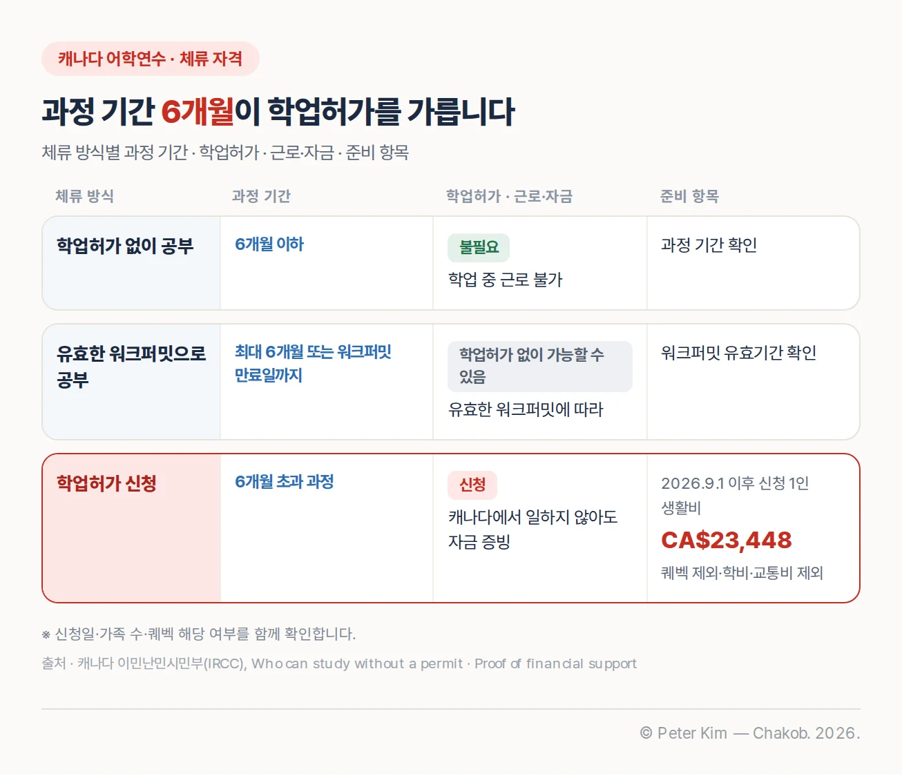 캐나다 어학연수 기간별 학업허가·근로 가능 여부·재정 증빙 항목을 정리한 비교표
