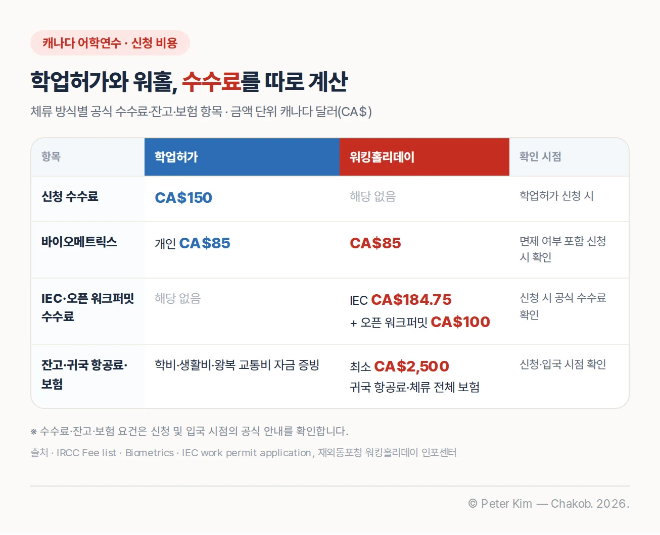캐나다 학업허가와 워킹홀리데이의 신청 수수료·바이오메트릭스·잔고·보험 항목을 나눈 표