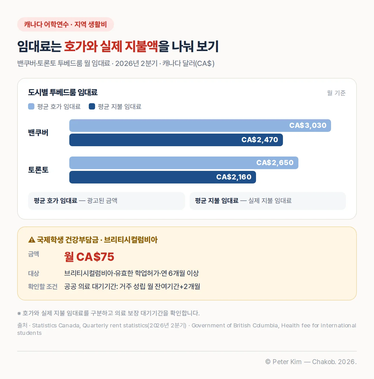 캐나다 주요 도시 임대료와 브리티시컬럼비아 국제학생 건강부담금의 확인 기준을 정리한 표