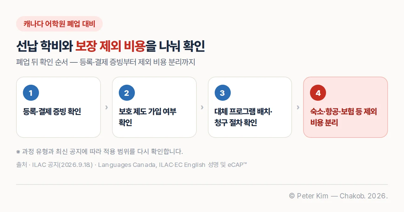 어학원 폐업 뒤 등록·결제 증빙 확인부터 대체 프로그램 배치와 보장 제외 비용 확인까지의 흐름도