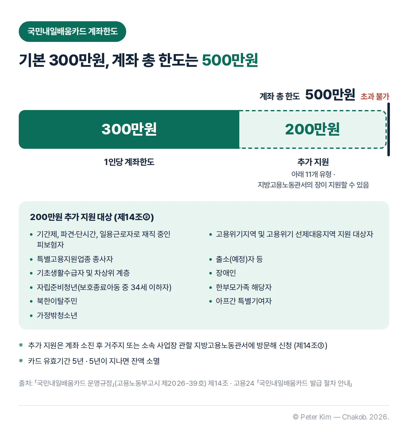 국민내일배움카드 1인당 계좌한도 300만원, 기간제·단시간 근로자와 장애인·기초생활수급자 등 11개 유형에 추가되는 200만원, 계좌 총 한도 500만원을 나타낸 막대 도표와 추가 지원 대상 목록