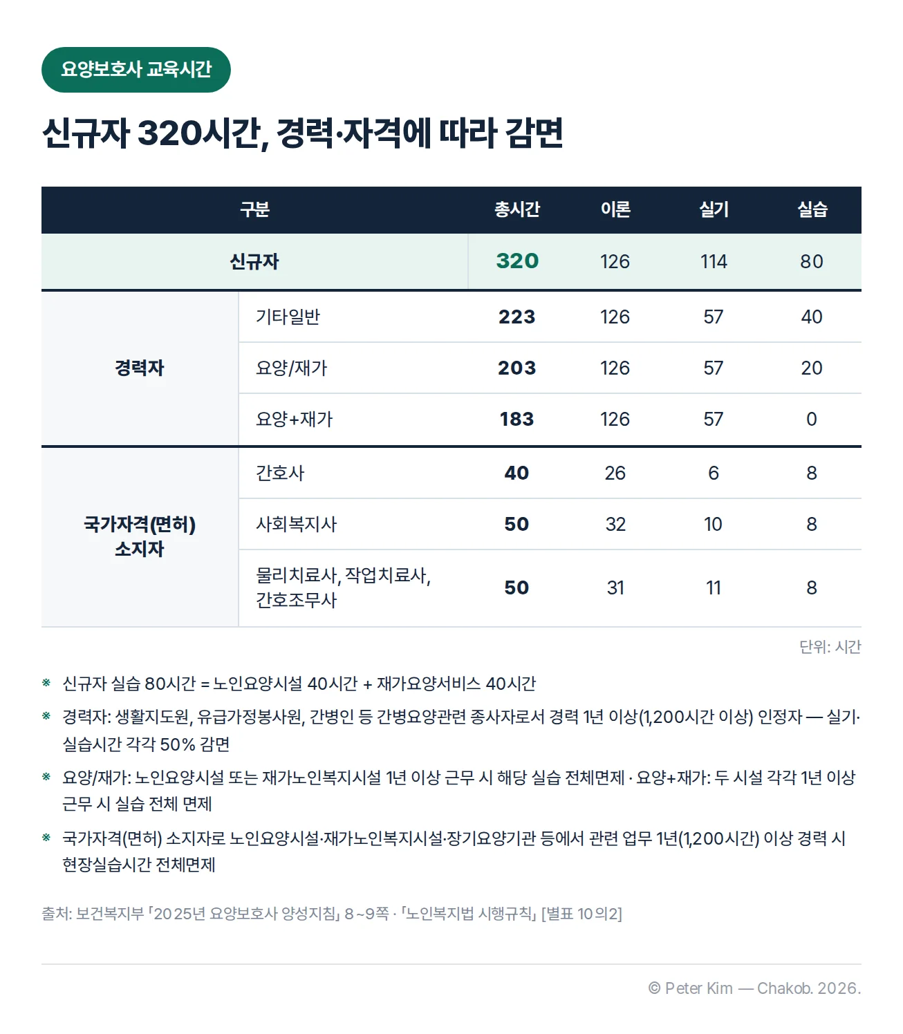 요양보호사 교육시간 표 — 신규자 320시간, 경력자 223·203·183시간, 간호사 40시간, 사회복지사 50시간, 물리치료사·작업치료사·간호조무사 50시간의 이론·실기·실습 시간