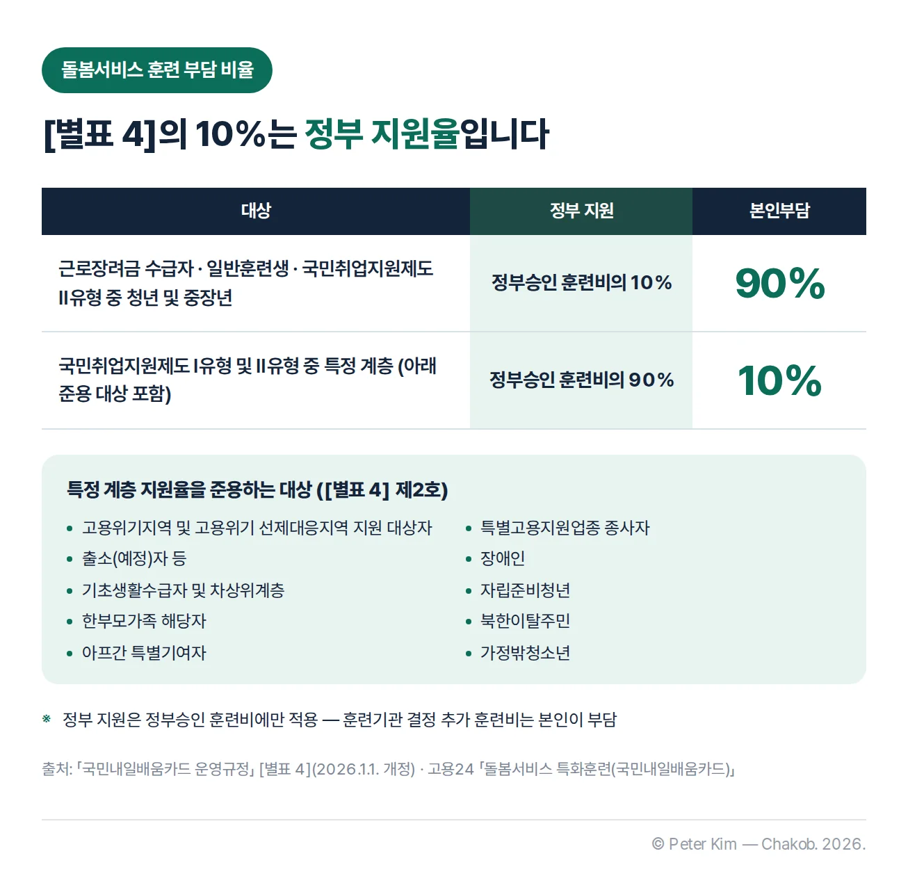 요양보호사 국비지원 대상별 부담 비율 표 — 일반훈련생·근로장려금 수급자 등은 정부 지원 10%·본인부담 90%, 국민취업지원제도 특정 계층과 장애인·기초생활수급자 등은 정부 지원 90%·본인부담 10%