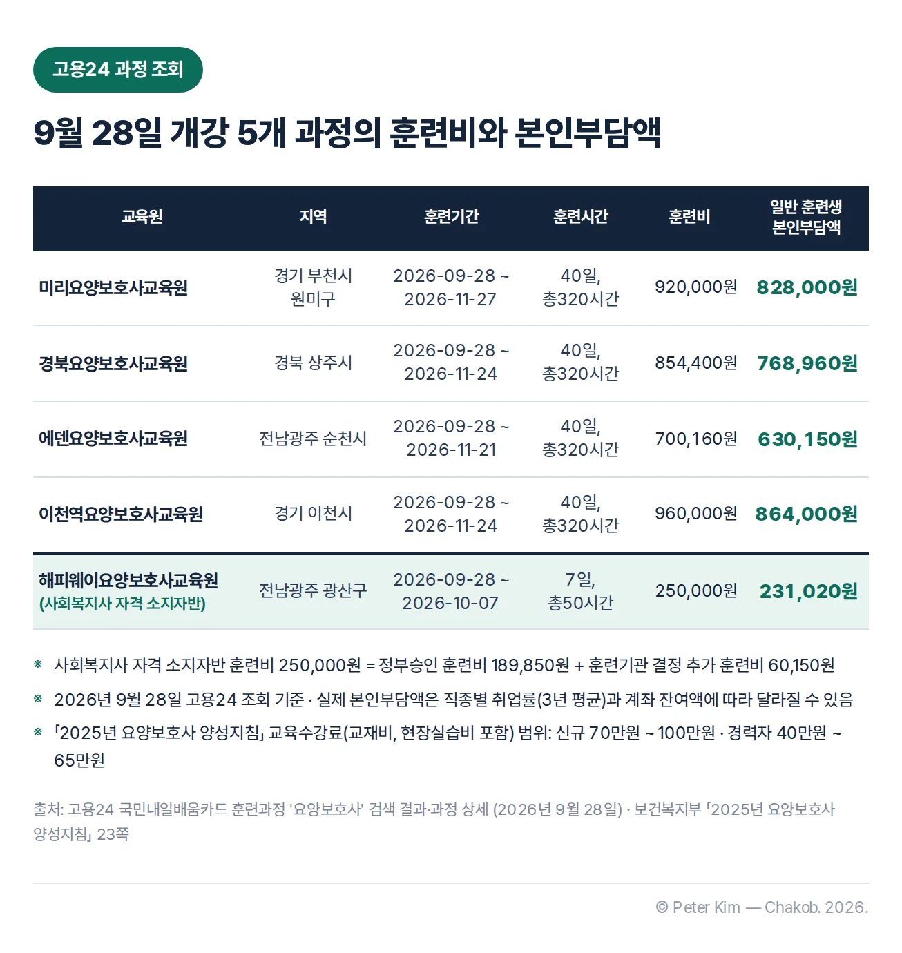 2026년 9월 28일 개강 요양보호사 과정 5곳의 훈련비와 일반 훈련생 본인부담액 비교표 — 320시간 과정 훈련비 700,160원~960,000원, 본인부담액 630,150원~864,000원, 사회복지사 자격 소지자반 50시간 250,000원