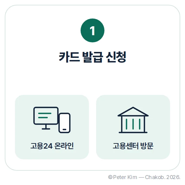 국민내일배움카드 발급 신청 1단계 — 고용24 온라인 신청과 고용센터 방문 신청 아이콘