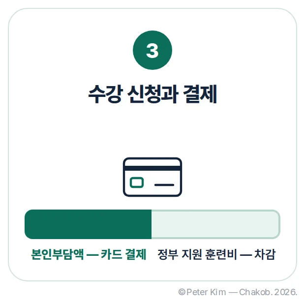 수강 신청 3단계 — 국민내일배움카드 결제 아이콘과 본인부담액·정부 지원 훈련비로 구분되는 결제 도식