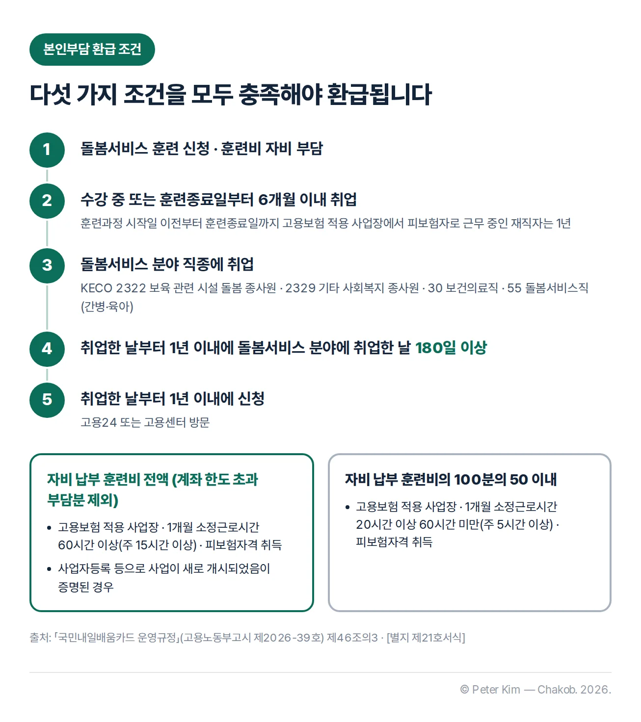 돌봄서비스 훈련 본인부담 환급 조건 흐름도 — 훈련비 자비 부담, 6개월 이내 돌봄서비스 분야 취업, 1년 이내 180일 이상 근무, 1년 이내 신청과 소정근로시간에 따른 전액 또는 50% 이내 환급