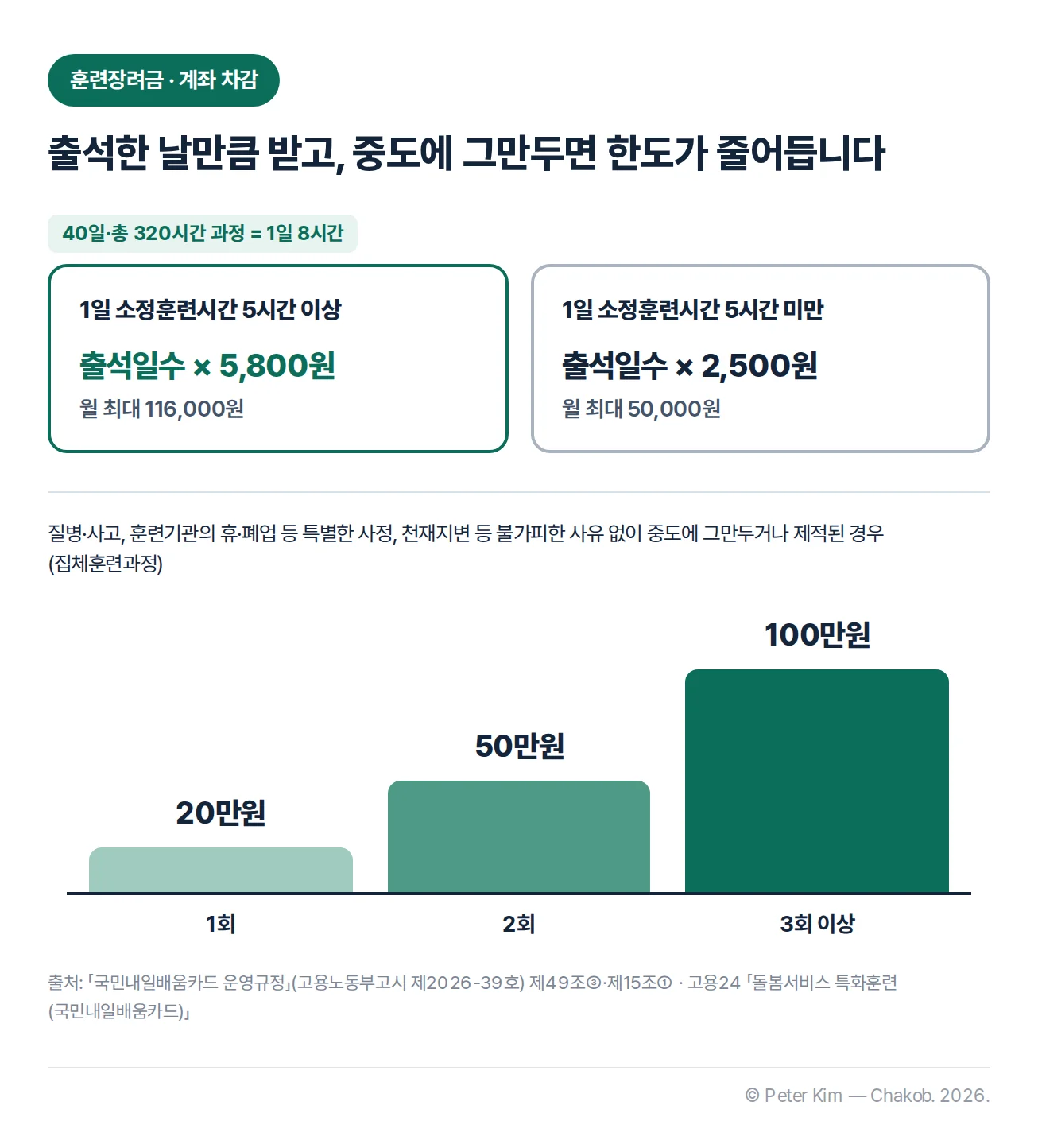 돌봄서비스 훈련 훈련장려금 1일 5시간 이상 5,800원·월 116,000원, 5시간 미만 2,500원·월 50,000원과 중도 포기 시 계좌 한도 차감 1회 20만원, 2회 50만원, 3회 이상 100만원
