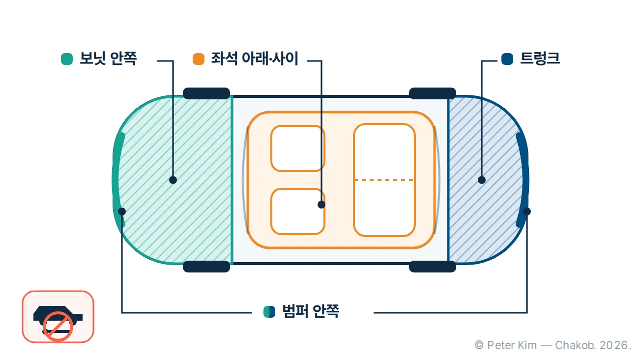 차량에서 위치추적기를 확인할 수 있는 대표 점검 구역을 보여 주는 도식