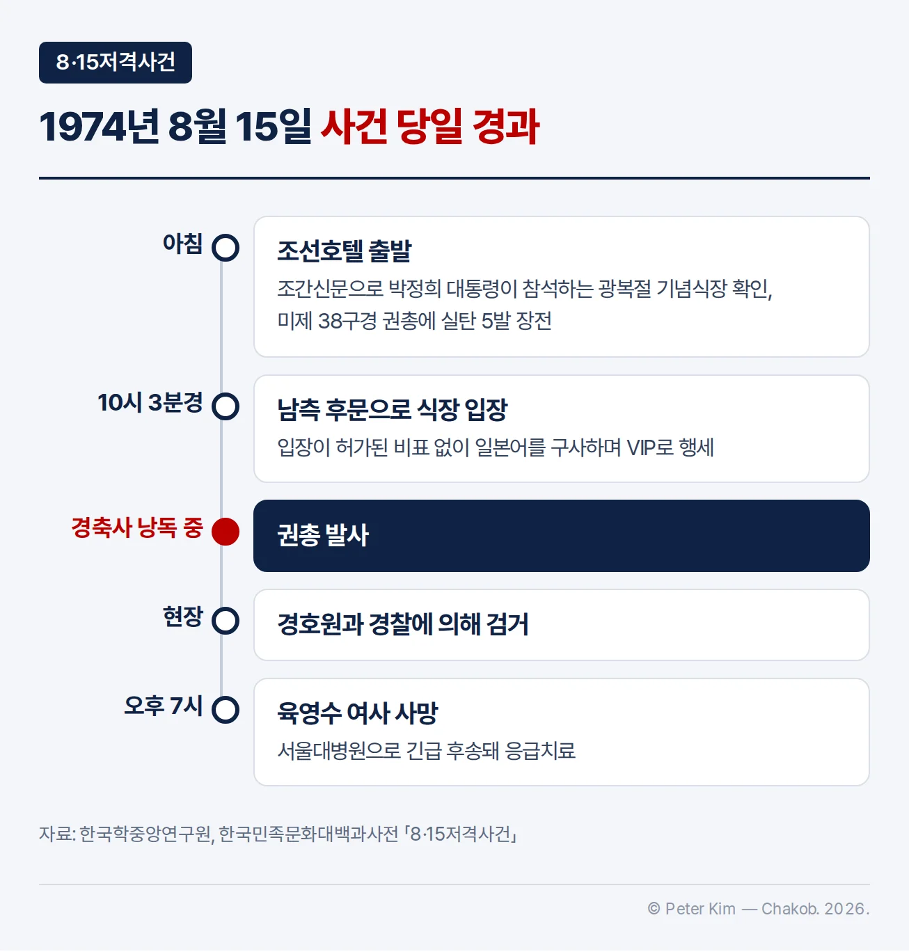 8·15저격사건 당일 경과 타임라인 — 아침 조선호텔 출발, 10시 3분경 남측 후문으로 식장 입장, 경축사 낭독 중 권총 발사, 현장에서 검거, 오후 7시 육영수 여사 사망