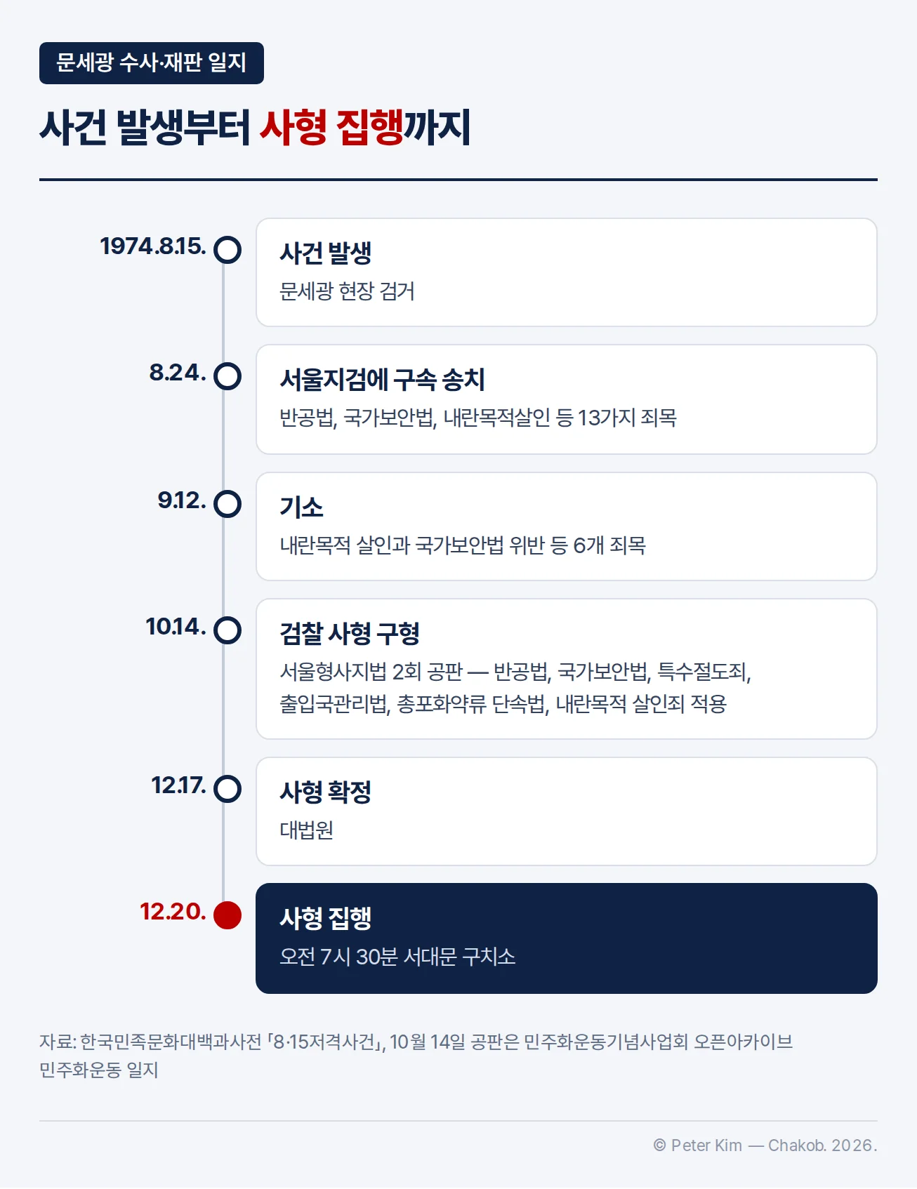 문세광 수사·재판 일지 타임라인 — 1974년 8월 15일 사건 발생과 현장 검거, 8월 24일 서울지검에 구속 송치, 9월 12일 기소, 10월 14일 검찰 사형 구형과 적용 죄목 6개, 12월 17일 대법원 사형 확정, 12월 20일 사형 집행