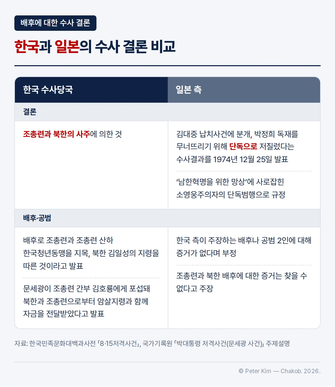 한국과 일본의 수사 결론 비교표 — 한국 수사당국은 조총련과 북한의 사주에 의한 것으로 결론, 일본 측은 단독범행으로 규정. 배후·공범에 대한 양측 발표 비교
