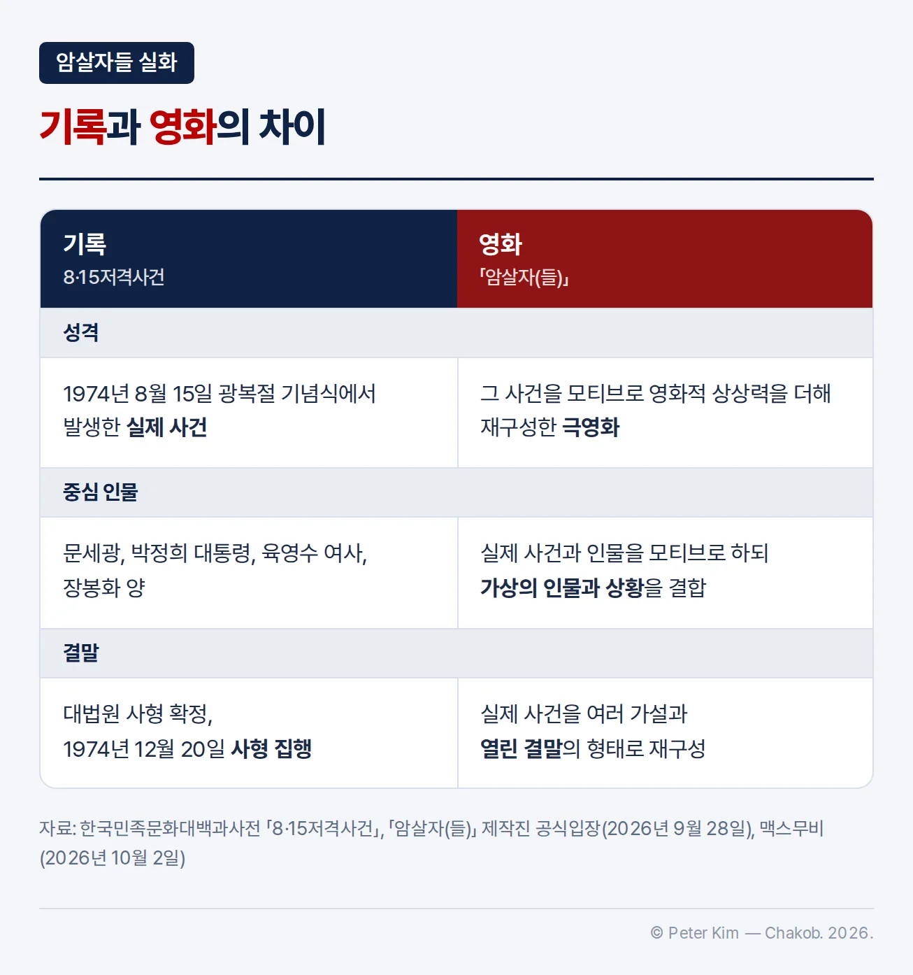 기록과 영화 비교표 — 성격, 중심 인물, 결말 세 행으로 8·15저격사건의 기록과 영화 「암살자(들)」을 비교