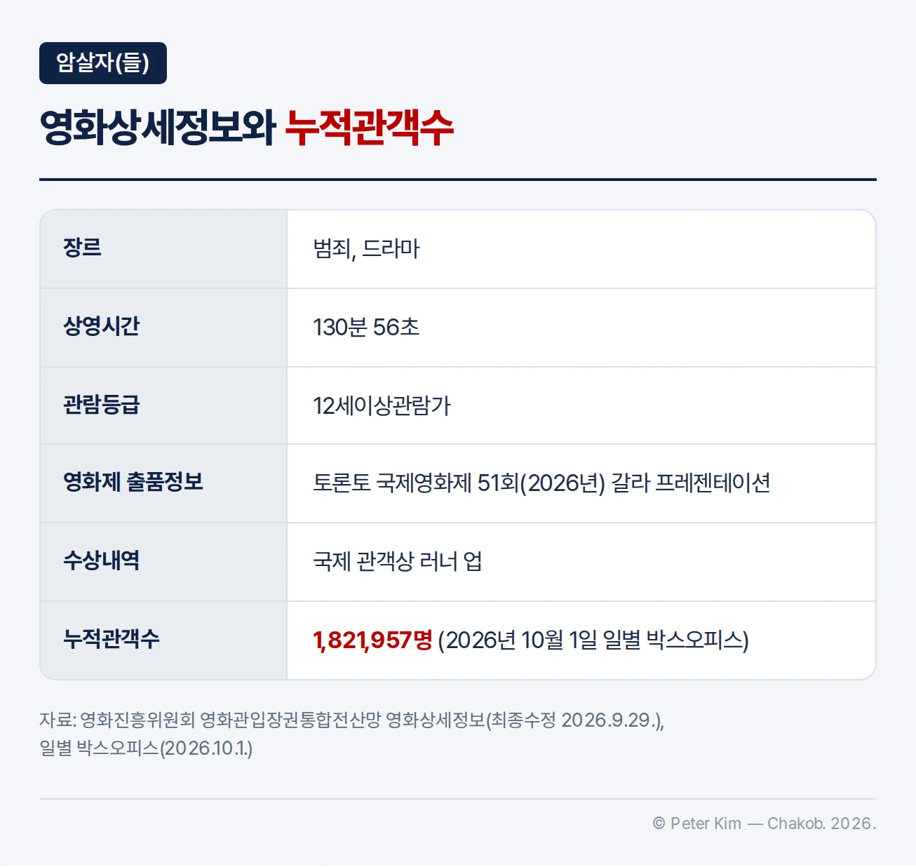 영화 「암살자(들)」 영화상세정보 표 — 장르 범죄, 드라마, 상영시간 130분 56초, 관람등급 12세이상관람가, 토론토 국제영화제 51회(2026년) 갈라 프레젠테이션 출품, 수상내역 국제 관객상 러너 업, 2026년 10월 1일까지 누적관객수 1,821,957명
