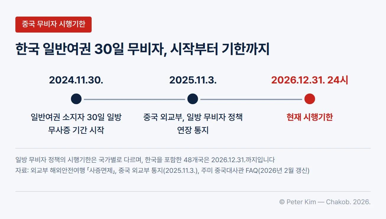 한국 일반여권 소지자의 중국 무비자 입국 흐름을 나타낸 가로 도식입니다. 2024년 11월 30일 일반여권 소지자 30일 일방 무사증 기간 시작, 2025년 11월 3일 중국 외교부의 일방 무비자 정책 연장 통지, 2026년 12월 31일 24시 시행기한이 차례로 놓여 있고, 아래에 한국을 포함한 48개국의 시행기한이 2026년 12월 31일까지라는 주석이 있습니다