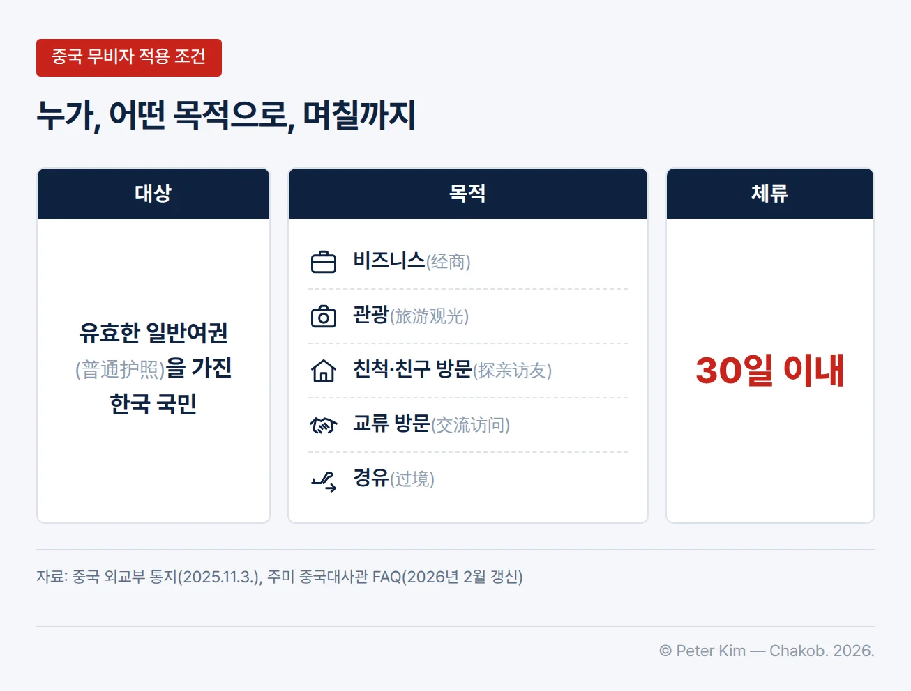 중국 무비자 적용 조건을 세 장의 카드로 정리한 이미지입니다. 대상 카드에는 유효한 일반여권을 가진 한국 국민, 목적 카드에는 비즈니스, 관광, 친척·친구 방문, 교류 방문, 경유 다섯 가지, 체류 카드에는 30일 이내가 표시되어 있습니다